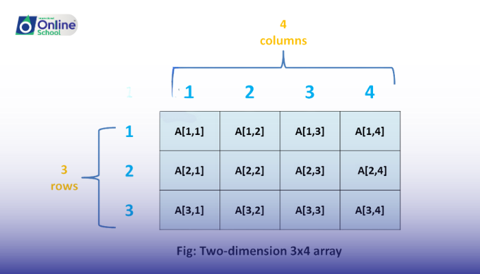 Lesson 08: Working with Two-Dimensional Arrays